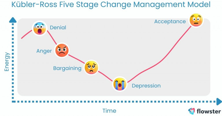 Image to illustrate the Kübler-Ross Five Stage Change Management Model.