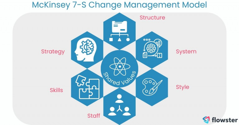 Image to illustrate the McKinsey 7-S Change Management Model