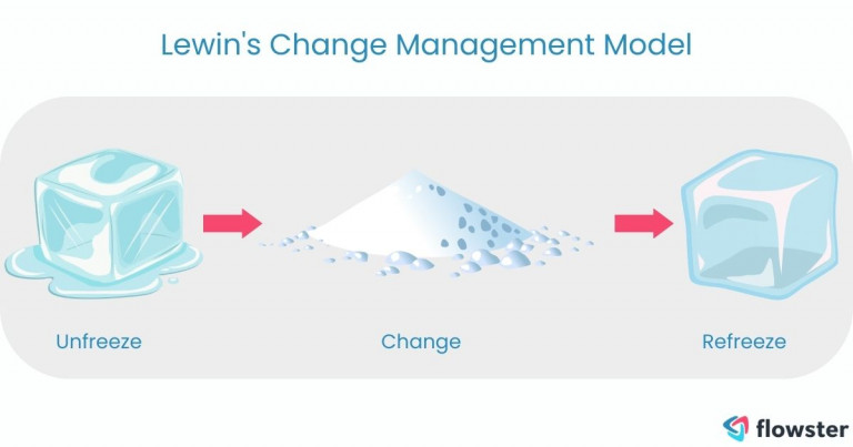Image to illustrate the Lewin’s Change Management Model.