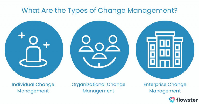 Image to illustrate the different types of change management process.