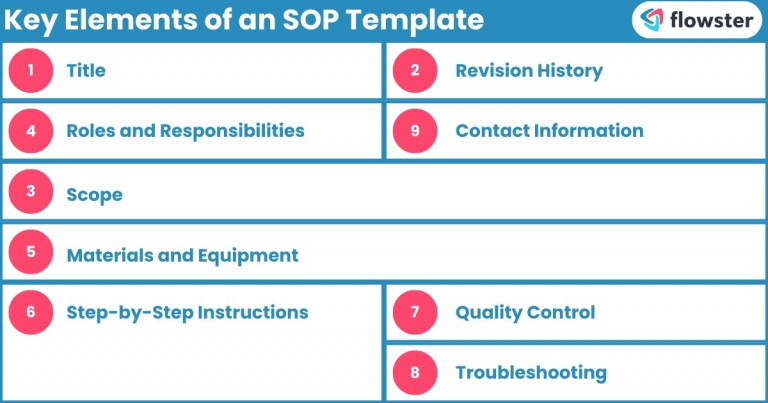 An image that shows the essential components of an SOP template. Every SOP template should include the following sections that are shown in the image.
