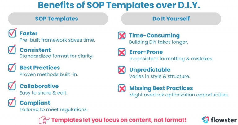 This image is to illustrate the benefits of using an SOP template vs. creating an SOP from scratch.