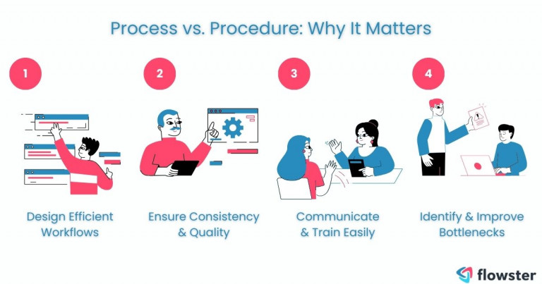 A visual summary of why it is critical to understand the distinction between process and procedure.