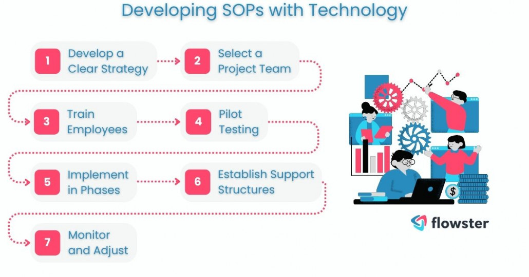 This is to illustrate the steps involved in implementing technology in SOP development.