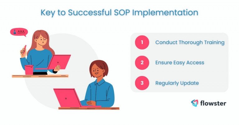An image to illustrate and inform the key elements of effectively implementing and maintaining SOPs for small businesses.