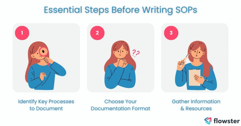 An image to illustrate the important steps to take before writing your SOPs for small businesses.