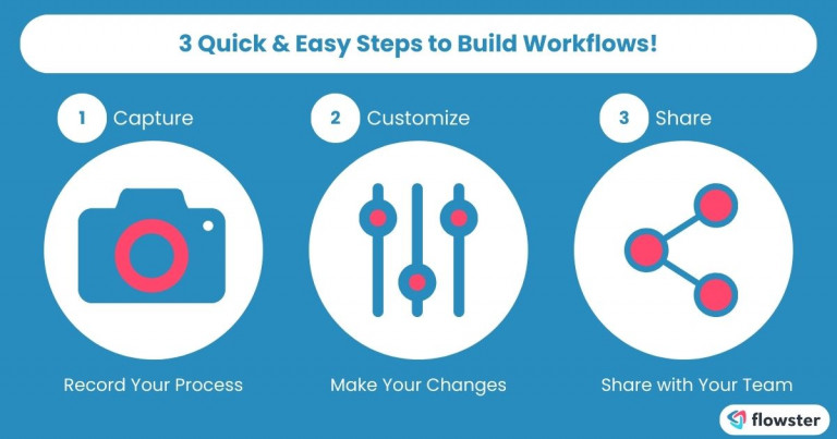 illustrates how to quickly build workflows in 3 easy steps.