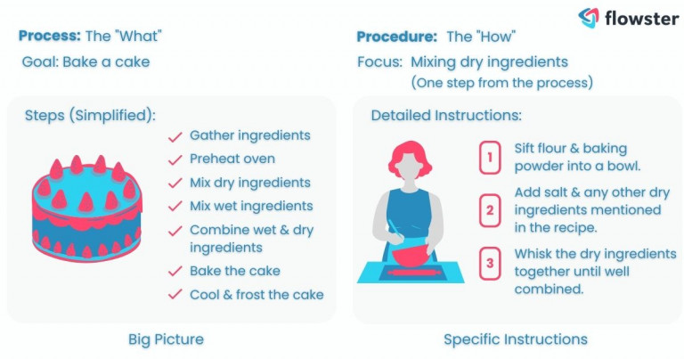 This image depicts the distinction between a process and a procedure, using baking a cake as an illustration.