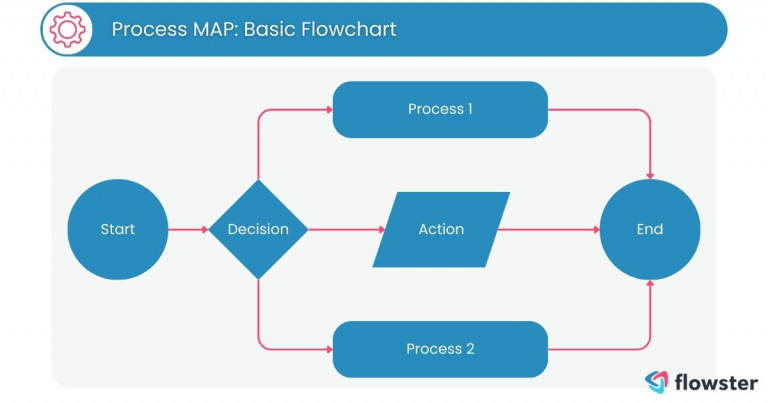 Image to illustrate a process map as a method for identifying areas for process improvement.
