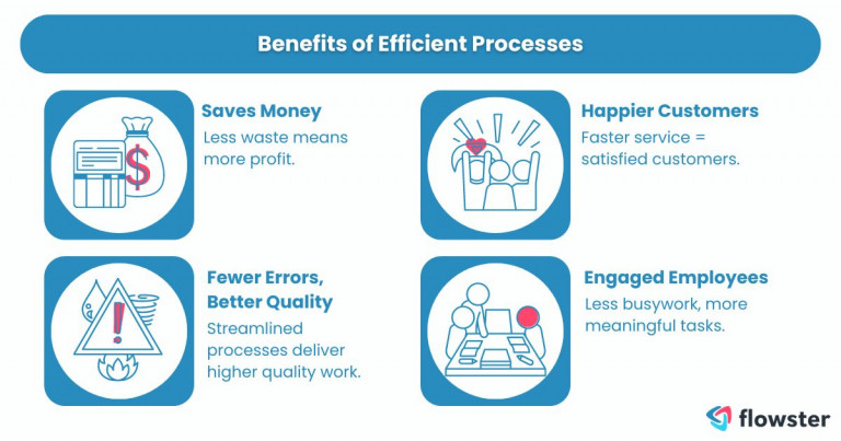Visually present a list of benefits of efficient processes.