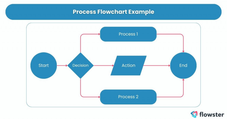 This presents a visual sample of a process flowchart.