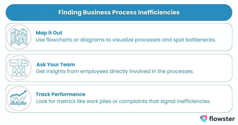 This visually summarizes the ways to identify inefficiencies in business processes.