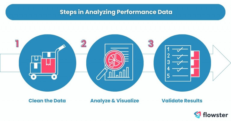 Visually presents the steps in how to analyze performance data for process efficiency improvements.