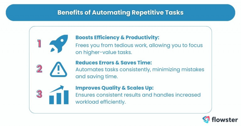 It lists and visually presents the benefits of automating repetitive tasks.