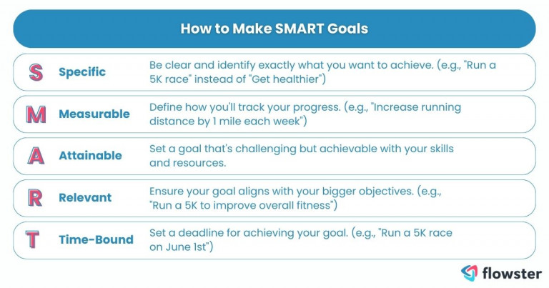 List and visually summarize how to make SMART goals.
