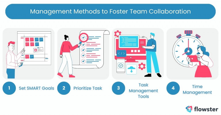 Illustration of task management strategies to facilitate collaborative team management.