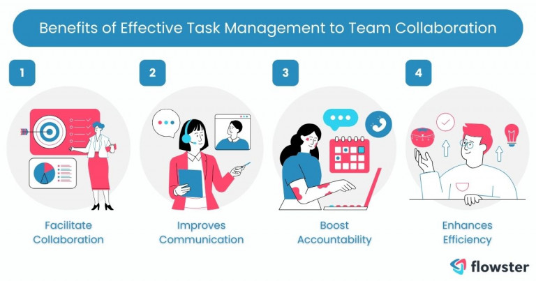 An image that lists the effects of strong task management practices on team collaboration.