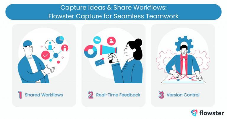 It illustrates how Flowster Capture can improve team collaboration.