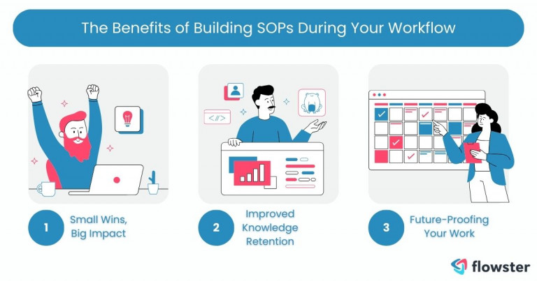 This illustration provides the key advantages of building SOPs while you do the work.