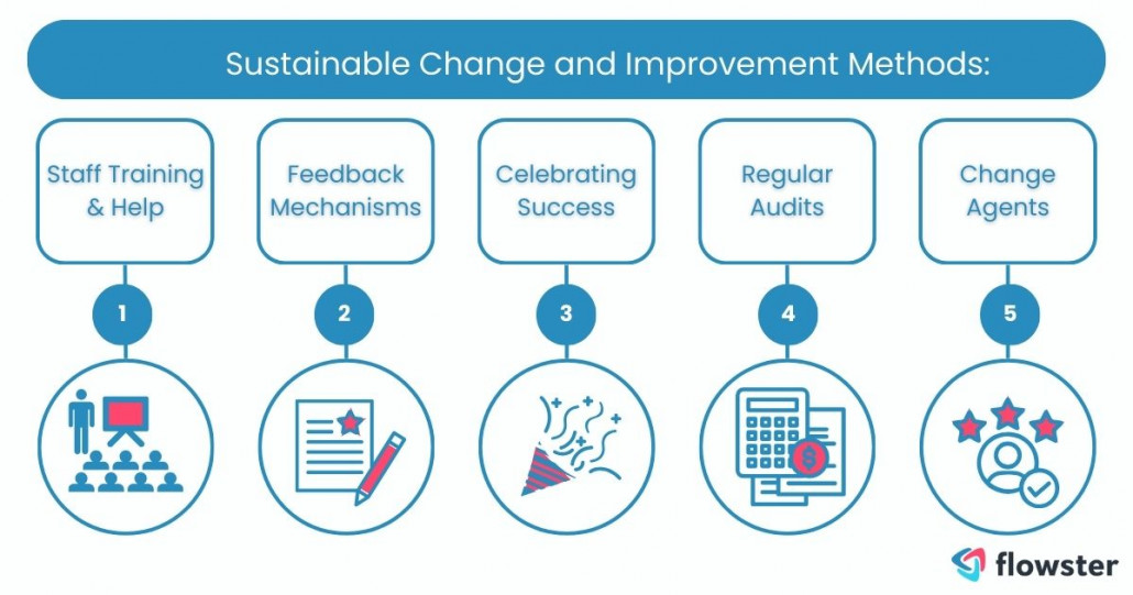 An image that illustrates how to ensure sustained change and continuous improvement.