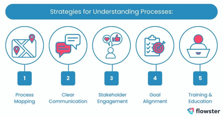 An image that visually presents solutions for understanding and aligning processes for process improvement.