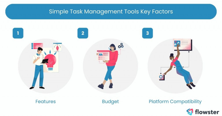 Image to list and illustrate the key factors to consider in choosing the right simple task management tool.