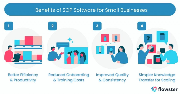 This image lists and illustrates the benefits of using SOP software for small businesses.