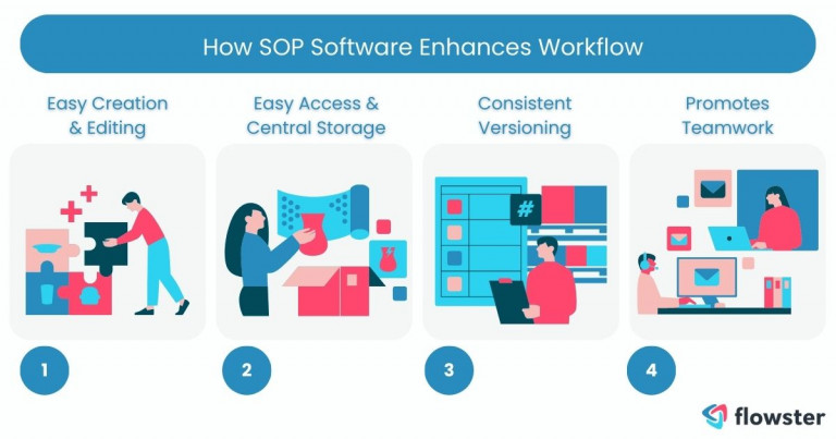 An image that lists and illustrates how SOP software streamlines your workflow management.