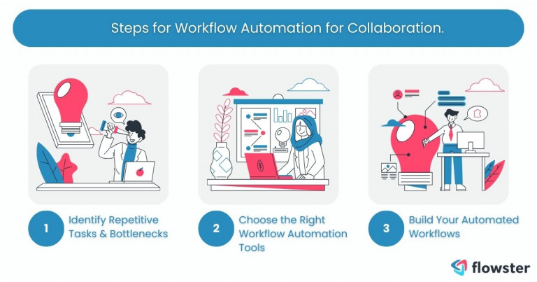 Image that provides the steps for implementing workflow automation to improve collaboration.