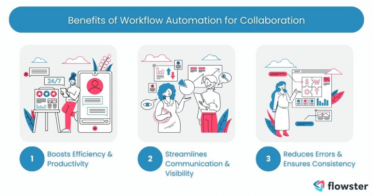 Image that lists and illustrates the benefits of workflow automation for collaboration.