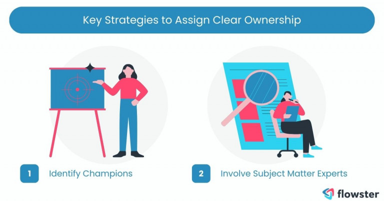 Illustrates the key strategies on how to assign clear ownership for SOP development.