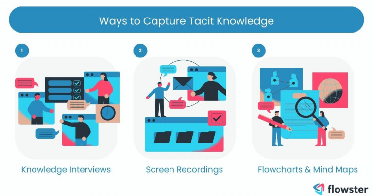 Illustrates the strategies you can employ to turn tacit knowledge into clear, actionable SOPs.