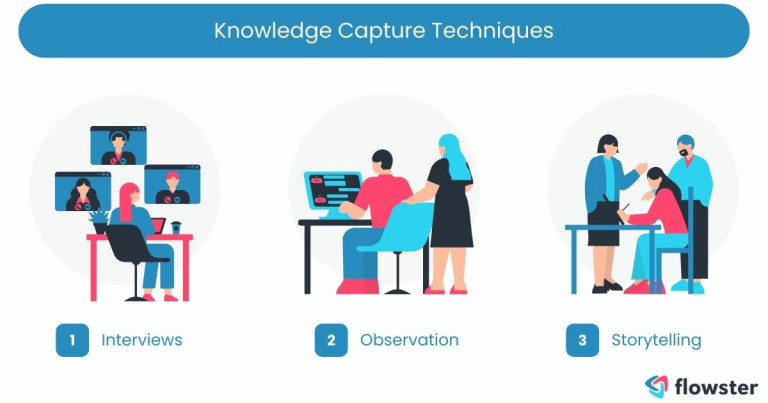 Image to illustrate strategies for documenting tacit knowledge, specifically knowledge capture techniques.