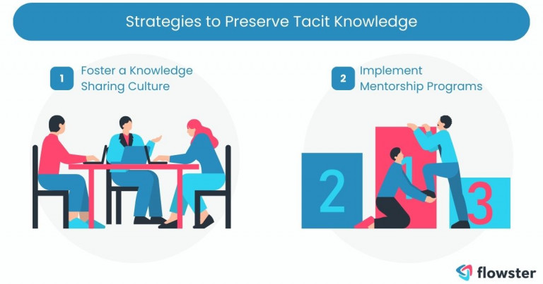 Image to present strategies to preserve tacit knowledge, foster a knowledge sharing culture, and implement a mentorship program.