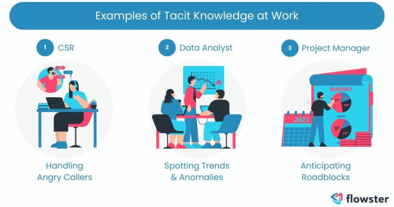 Image that illustrates 3 examples of business tacit knowledge that should be documented.