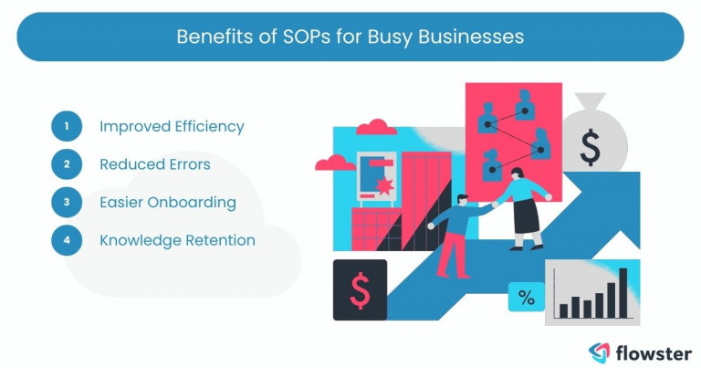 List and illustrate the benefits of SOPs for busy businesses.