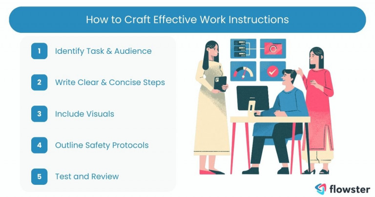 Image to illustrate the steps to crafting effective work instructions.