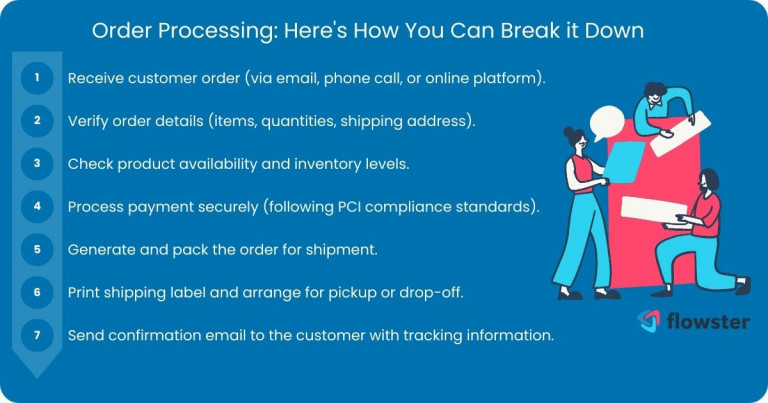 Image to illustrate the steps involved in processing an order as an example of an SOP workflow.