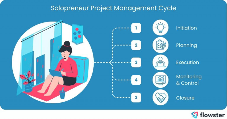 Image to present the 5 solopreneur project management cycles.