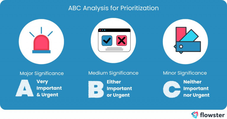 Image to provide visual representation of the ABC Analysis prioritization technique for solopreneurs.