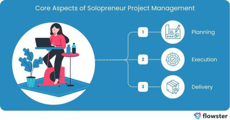 Image to provide the core aspects of solopreneur project management.