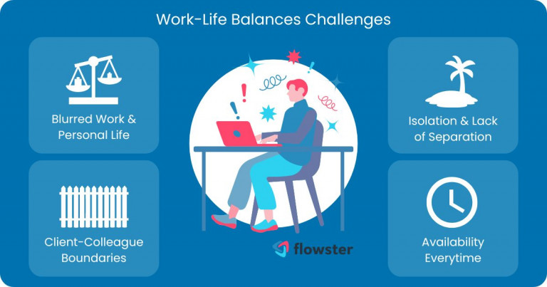 Image to list and illustrate the challenges of work-life balance for remote workers.