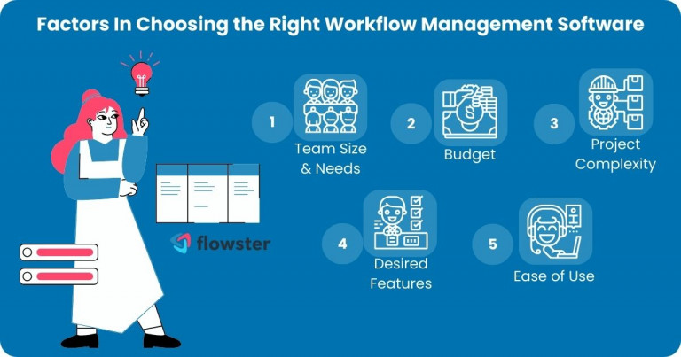 Image to list and illustrate the factors in choosing the right workflow management software.