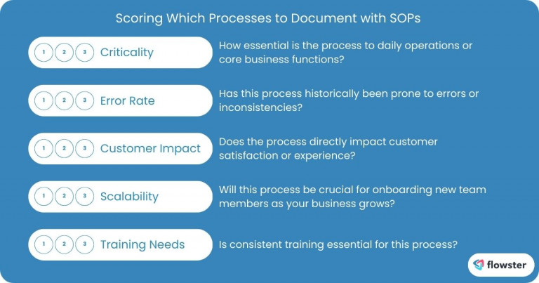 How to Prioritize Which Processes to Document with SOPs 1