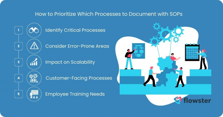 Image to illustrate a strategic approach to prioritizing which processes to document with SOPs.