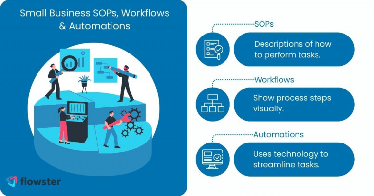 Image to illustrate what SOPs, workflows, and automation are for small businesses.