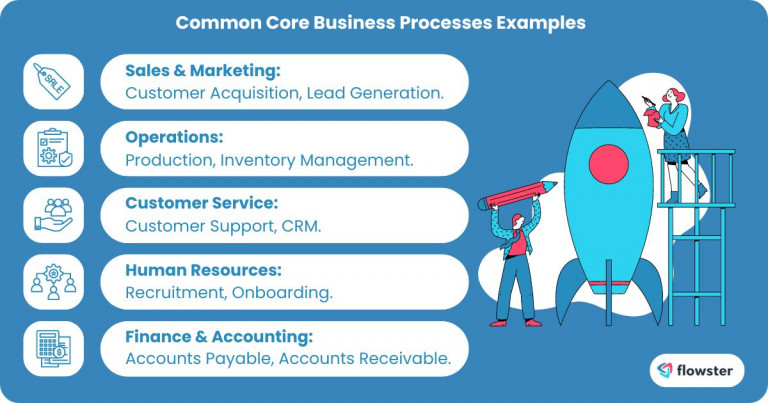 Image to list and illustrate examples of common critical processes for small businesses.