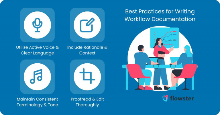 Image to list and illustrate best practices for writing workflow documentation.