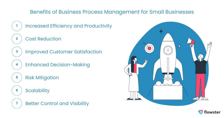 Image to list and illustrate the benefits of business process management for small businesses.