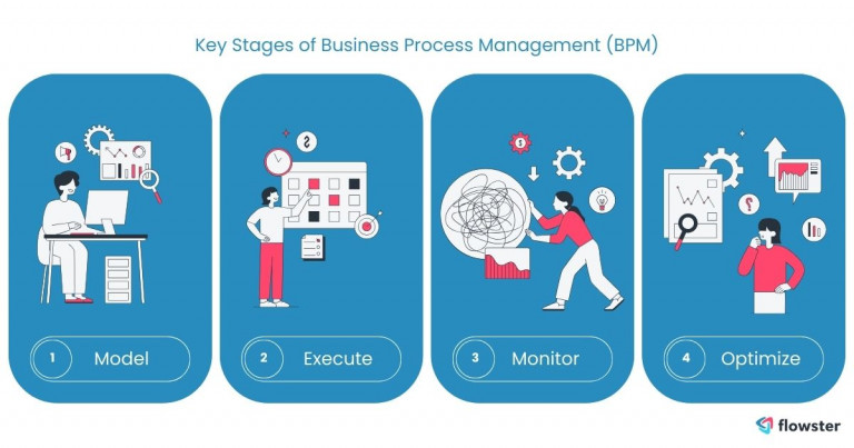 Image to illustrate the key stages of structuring and implementing business processes management for small businesses.